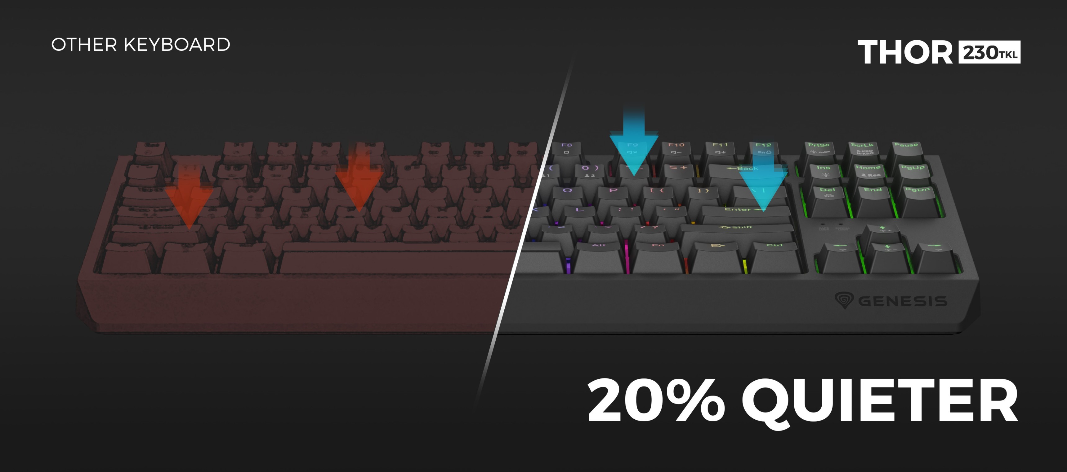 Сравни две клавиатуры, выделив справа Genesis Thor 230 TKL Wireless, которая на 20 % тише другой клавиатуры.